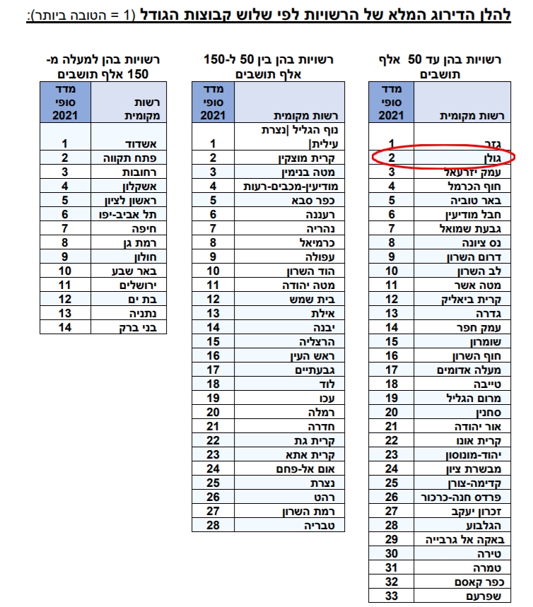 מדד עשיית עסקים ברשויות 2021 הגולן במקום השני בארץ ברשויות עד 50,000 תושבים!